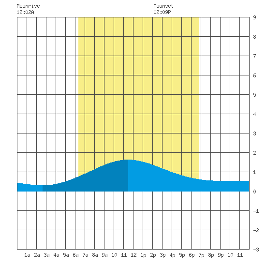 Waimea Bay tide chart for Thursday, September 7, 2023