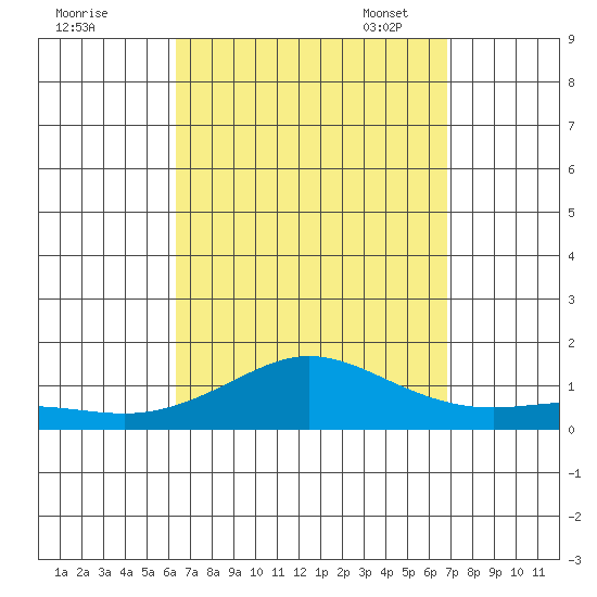 Waimea Bay tide chart for Friday, September 8, 2023