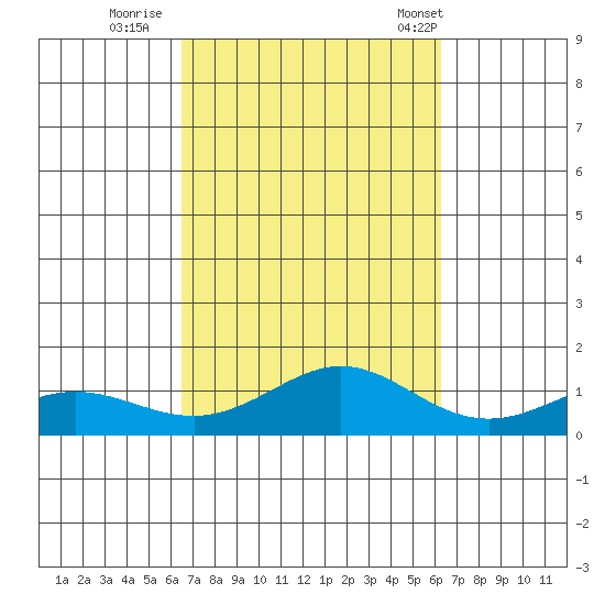Waimea Bay tide chart for Tuesday, October 10, 2023