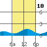 Waimea Bay tide chart for Tuesday, October 10, 2023