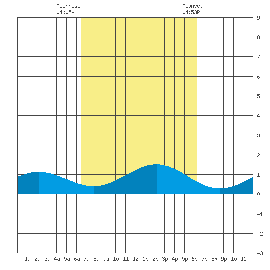 Waimea Bay tide chart for Wednesday, October 11, 2023
