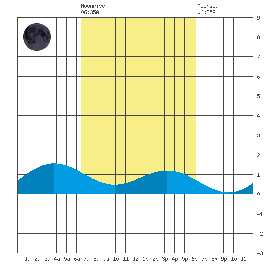 Waimea Bay tide chart for Saturday, October 14, 2023