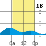 Waimea Bay tide chart for Monday, October 16, 2023