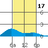 Waimea Bay tide chart for Tuesday, October 17, 2023