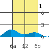 Waimea Bay tide chart for Sunday, October 1, 2023