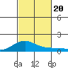 Waimea Bay tide chart for Friday, October 20, 2023