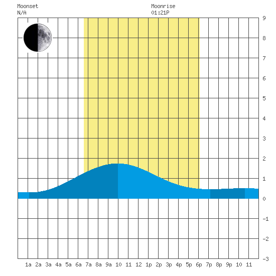 Waimea Bay tide chart for Saturday, October 21, 2023