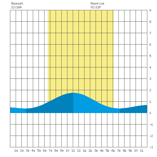 Waimea Bay tide chart for Sunday, October 22, 2023