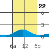 Waimea Bay tide chart for Sunday, October 22, 2023