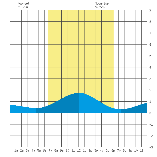 Waimea Bay tide chart for Monday, October 23, 2023