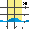 Waimea Bay tide chart for Monday, October 23, 2023