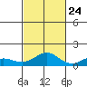 Waimea Bay tide chart for Tuesday, October 24, 2023