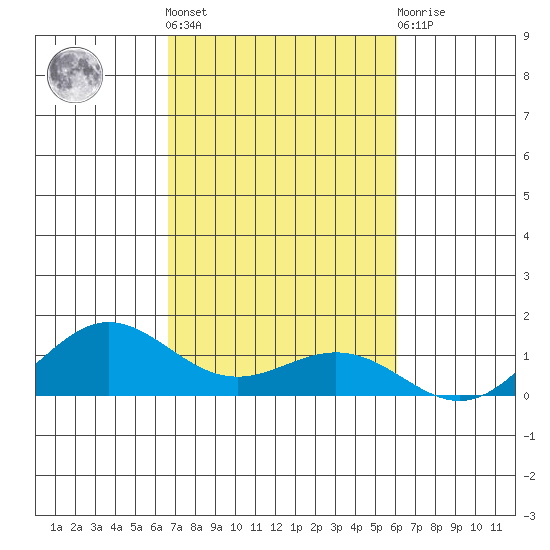 Waimea Bay tide chart for Saturday, October 28, 2023