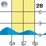 Waimea Bay tide chart for Saturday, October 28, 2023