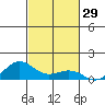 Waimea Bay tide chart for Sunday, October 29, 2023