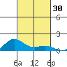 Waimea Bay tide chart for Monday, October 30, 2023