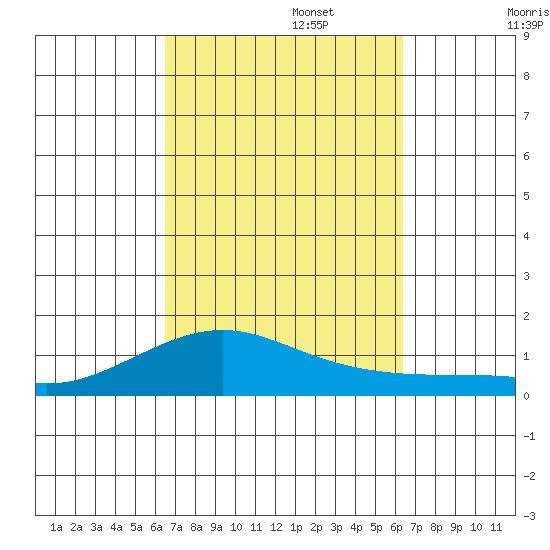 Waimea Bay tide chart for Thursday, October 5, 2023