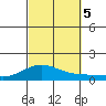 Waimea Bay tide chart for Thursday, October 5, 2023