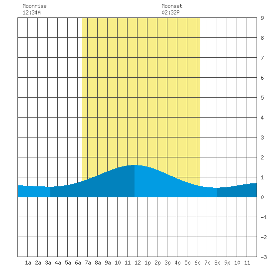 Waimea Bay tide chart for Saturday, October 7, 2023