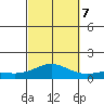 Waimea Bay tide chart for Saturday, October 7, 2023
