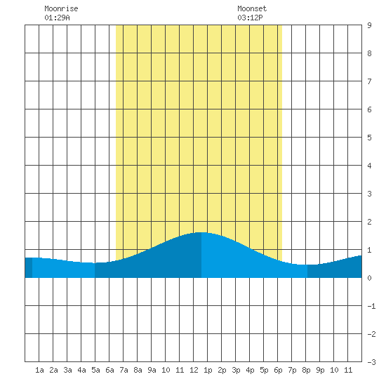 Waimea Bay tide chart for Sunday, October 8, 2023