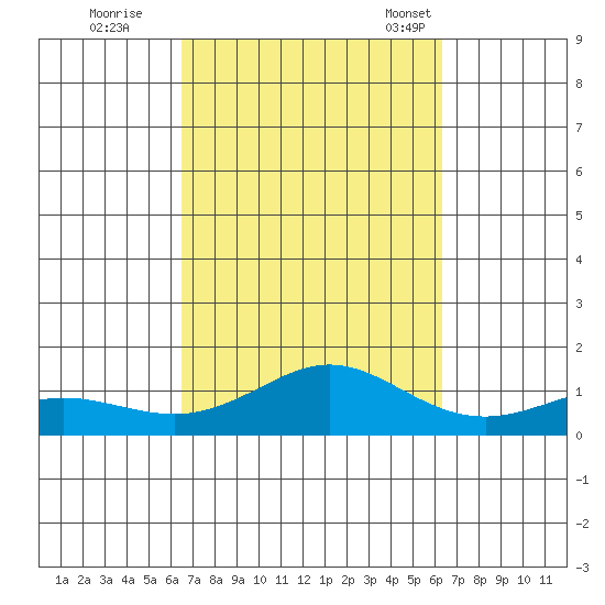 Waimea Bay tide chart for Monday, October 9, 2023