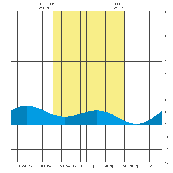 Waimea Bay tide chart for Friday, November 10, 2023