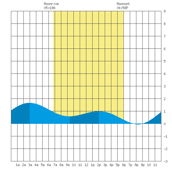 Waimea Bay tide chart for Saturday, November 11, 2023