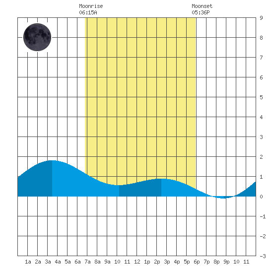 Waimea Bay tide chart for Sunday, November 12, 2023