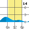 Waimea Bay tide chart for Tuesday, November 14, 2023