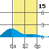 Waimea Bay tide chart for Wednesday, November 15, 2023