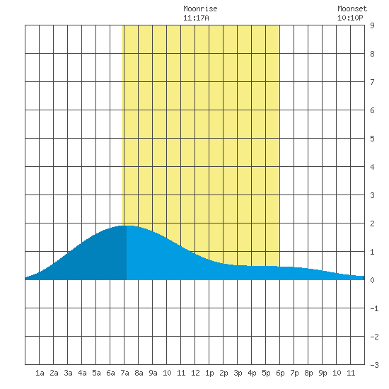 Waimea Bay tide chart for Friday, November 17, 2023