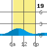 Waimea Bay tide chart for Sunday, November 19, 2023