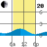Waimea Bay tide chart for Monday, November 20, 2023
