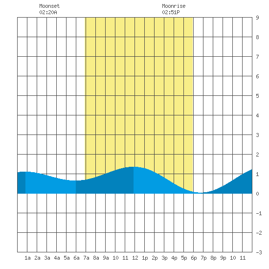 Waimea Bay tide chart for Wednesday, November 22, 2023