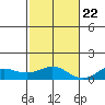 Waimea Bay tide chart for Wednesday, November 22, 2023