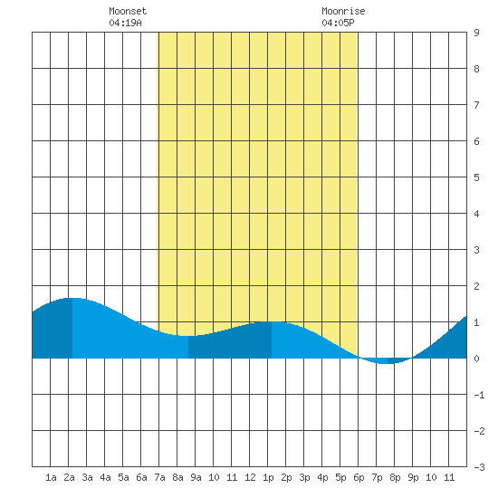 Waimea Bay tide chart for Friday, November 24, 2023