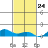 Waimea Bay tide chart for Friday, November 24, 2023