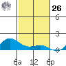 Waimea Bay tide chart for Sunday, November 26, 2023