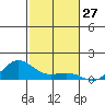 Waimea Bay tide chart for Monday, November 27, 2023