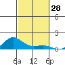 Waimea Bay tide chart for Tuesday, November 28, 2023