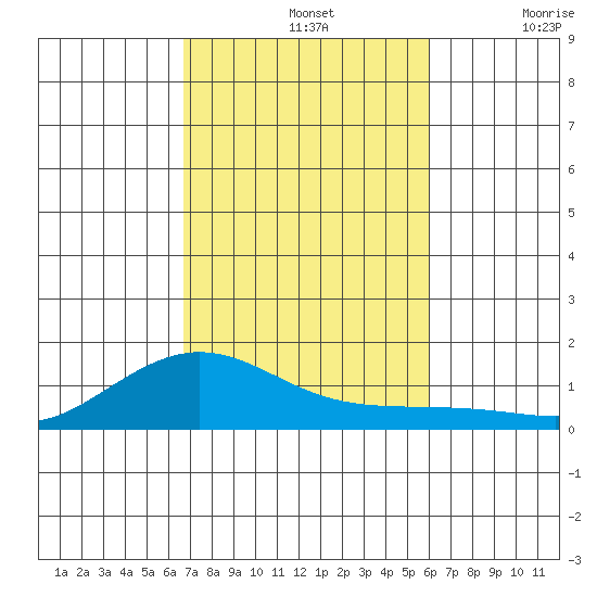 Waimea Bay tide chart for Thursday, November 2, 2023