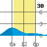 Waimea Bay tide chart for Thursday, November 30, 2023