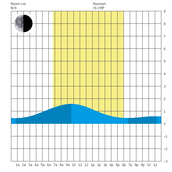 Waimea Bay tide chart for Saturday, November 4, 2023