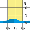 Waimea Bay tide chart for Sunday, November 5, 2023