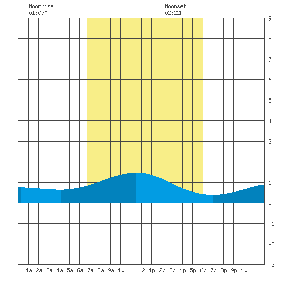 Waimea Bay tide chart for Monday, November 6, 2023