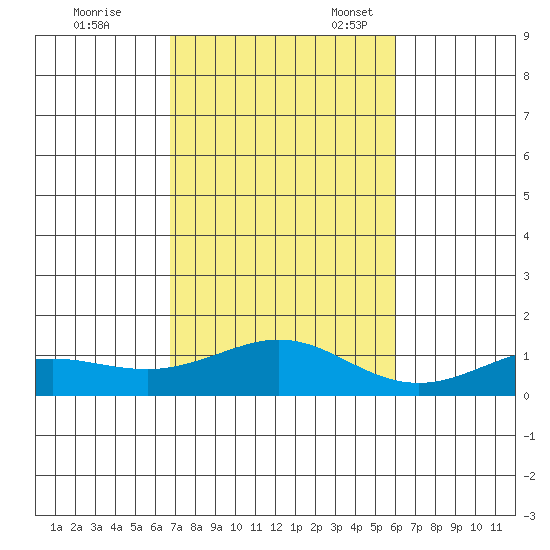 Waimea Bay tide chart for Tuesday, November 7, 2023