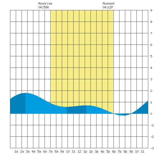 Waimea Bay tide chart for Sunday, December 10, 2023