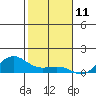 Waimea Bay tide chart for Monday, December 11, 2023