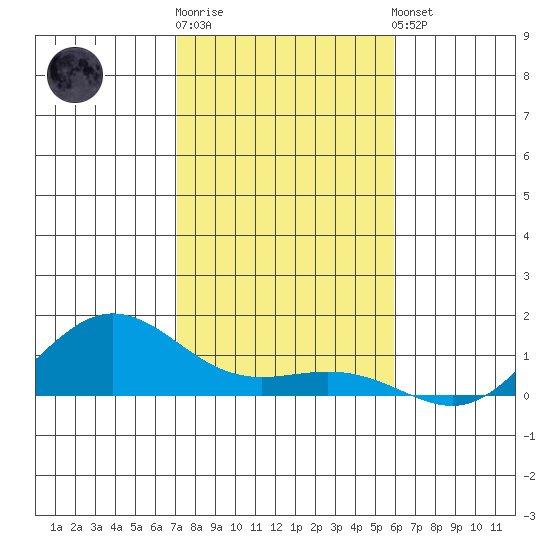 Waimea Bay tide chart for Tuesday, December 12, 2023